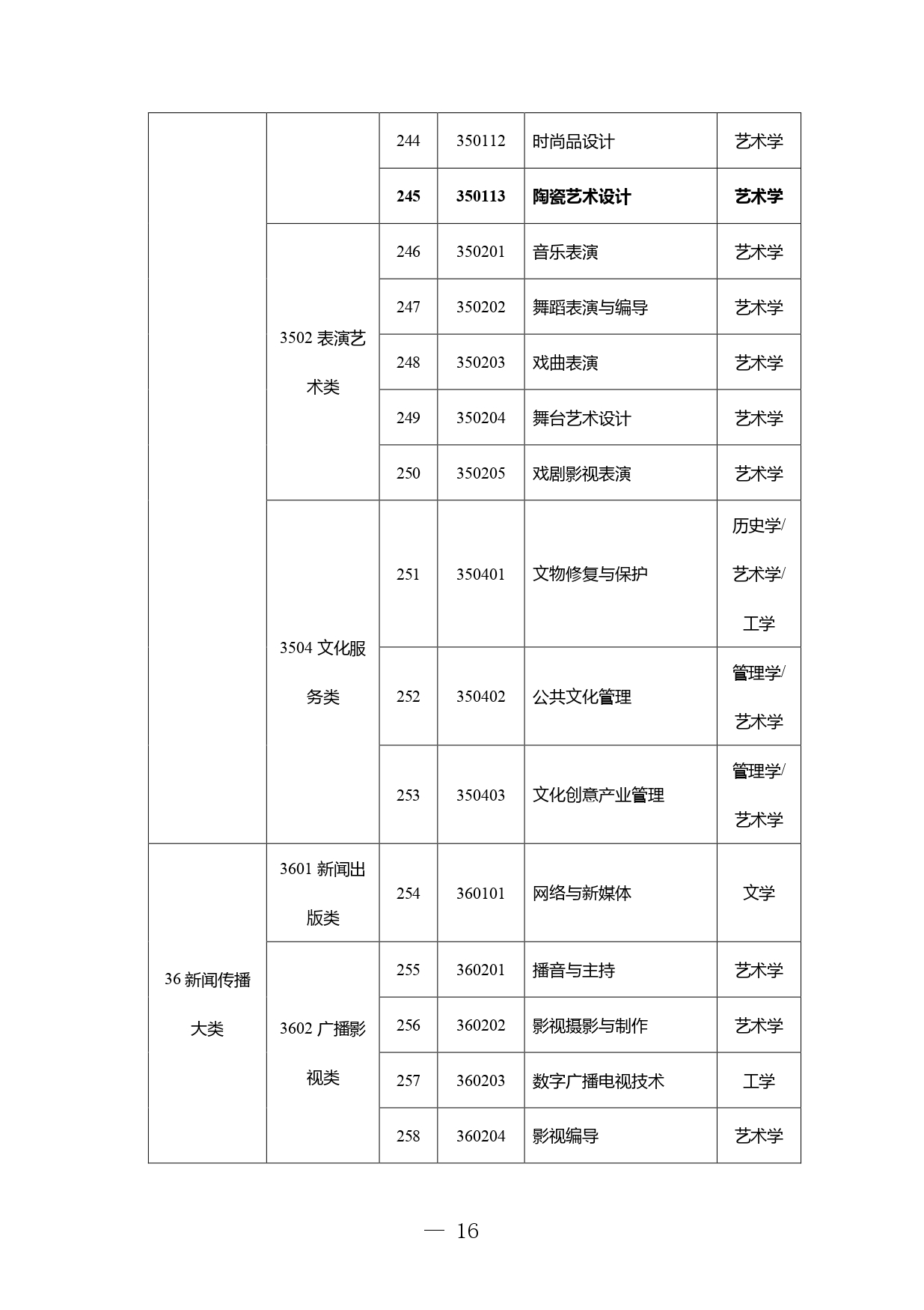 高职本科专业学士学位授予学科门类对应表发布