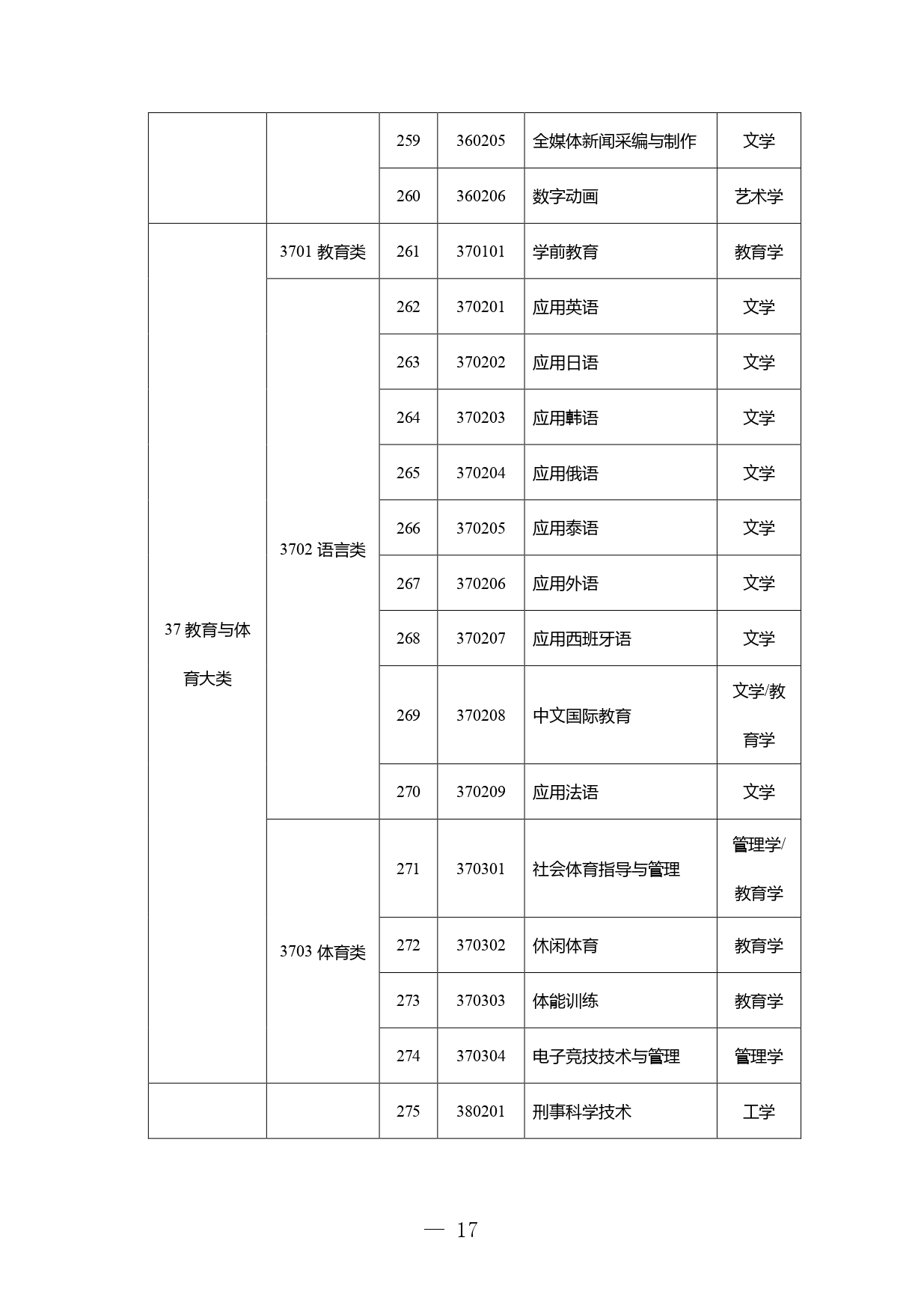 高职本科专业学士学位授予学科门类对应表发布