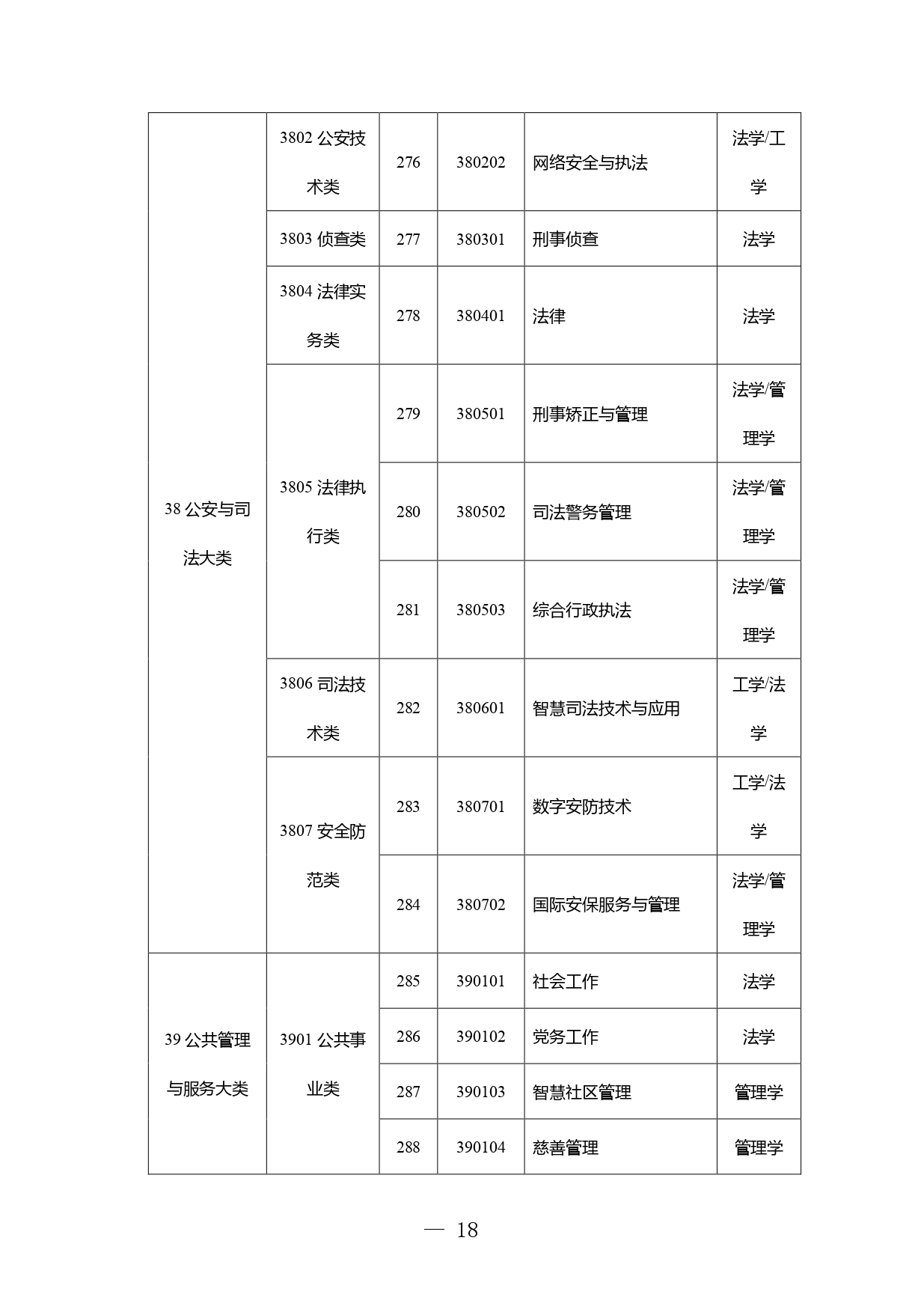 高职本科专业学士学位授予学科门类对应表发布