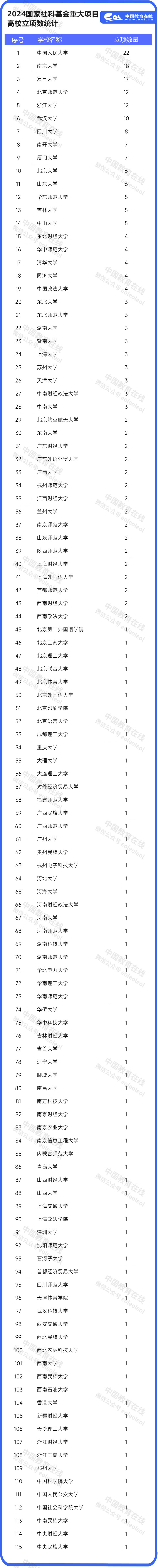 115所高校入选！2024国家社科基金重大项目公布