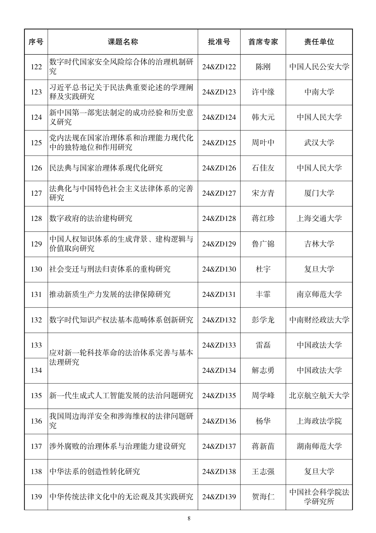 115所高校入选！2024国家社科基金重大项目公布