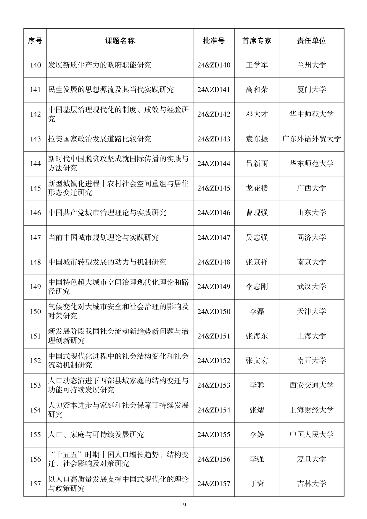 115所高校入选！2024国家社科基金重大项目公布