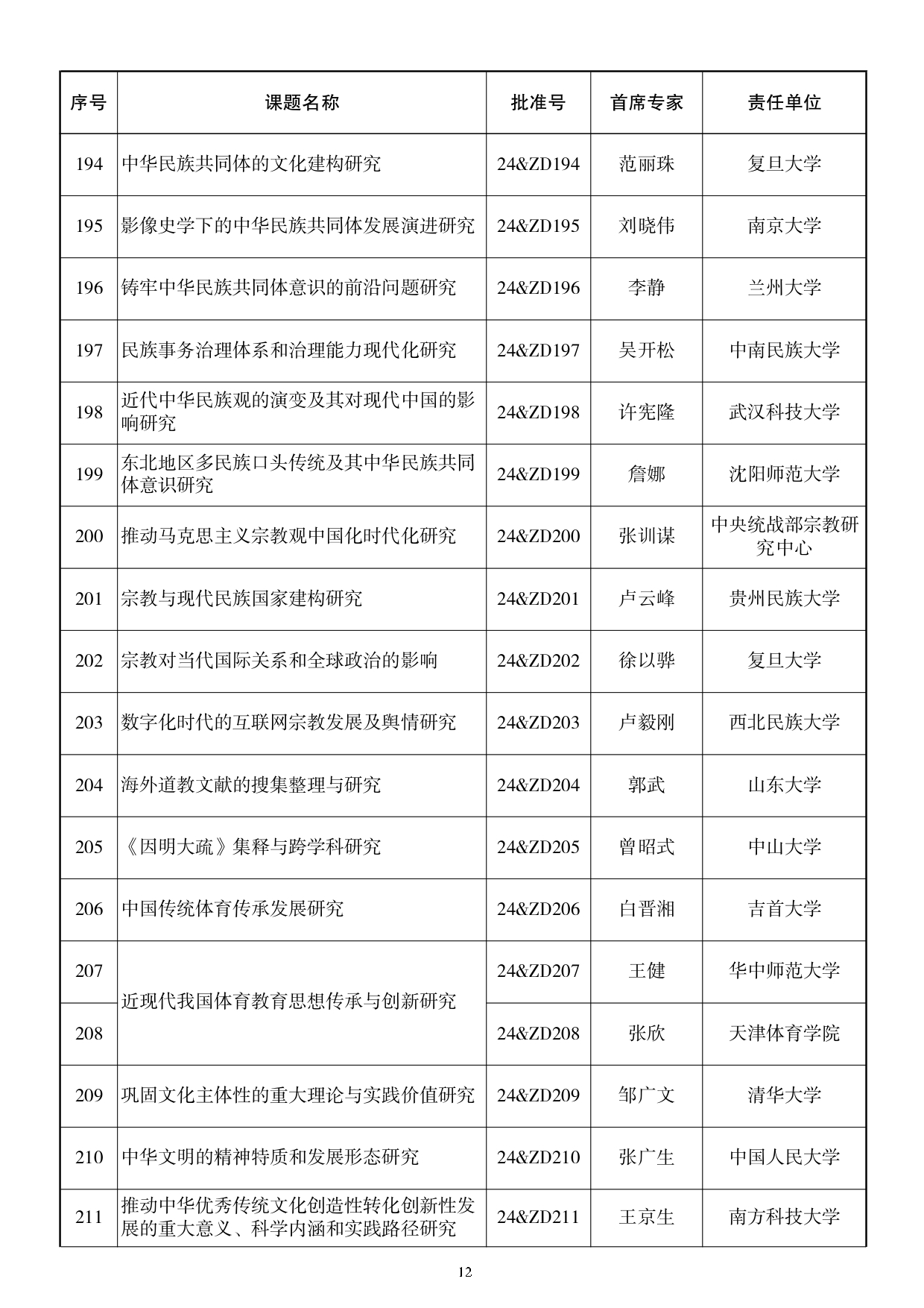 115所高校入选！2024国家社科基金重大项目公布