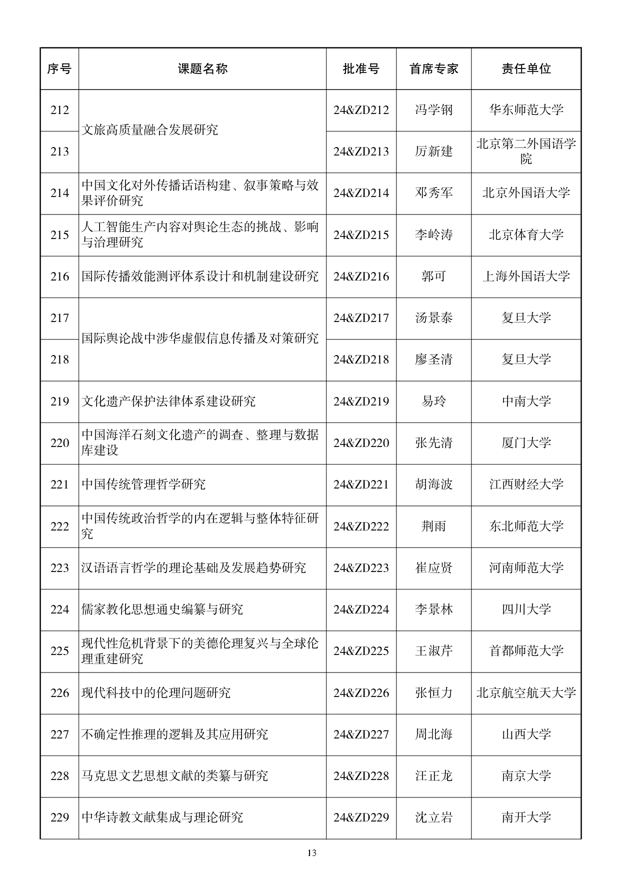 115所高校入选！2024国家社科基金重大项目公布