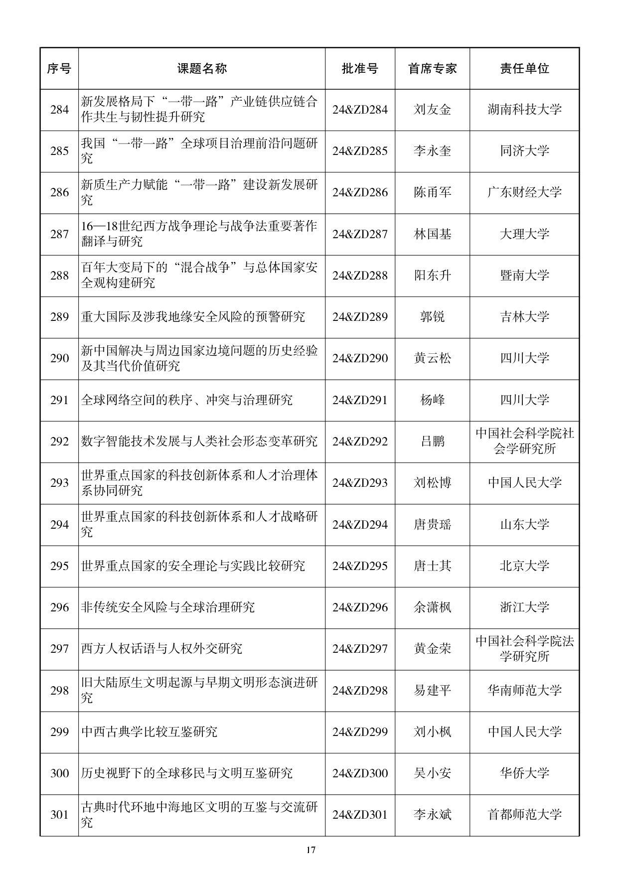 115所高校入选！2024国家社科基金重大项目公布