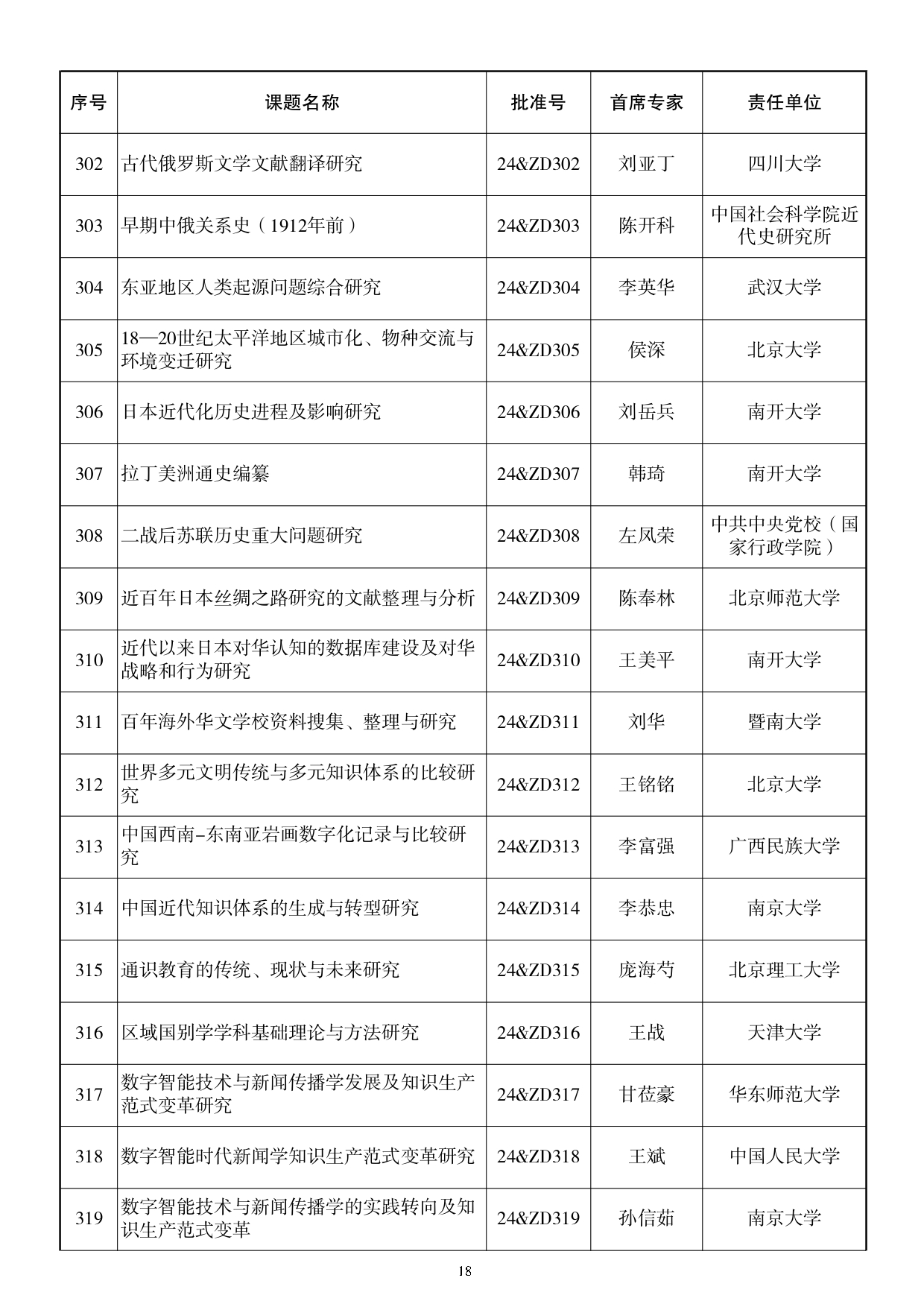 115所高校入选！2024国家社科基金重大项目公布