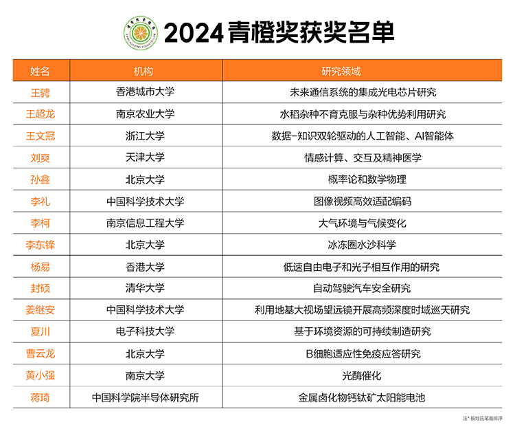 2024青橙奖揭晓：15位青年科学家获百万科研奖金