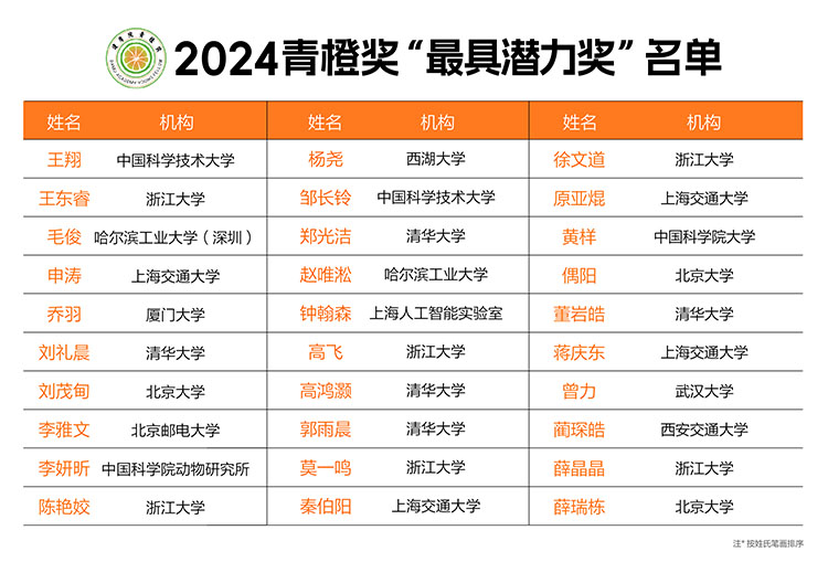 2024青橙奖揭晓：15位青年科学家获百万科研奖金