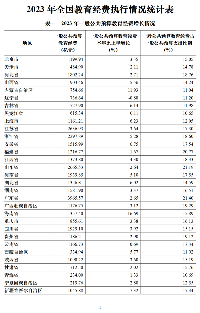 2023年全国教育经费执行情况统计公告