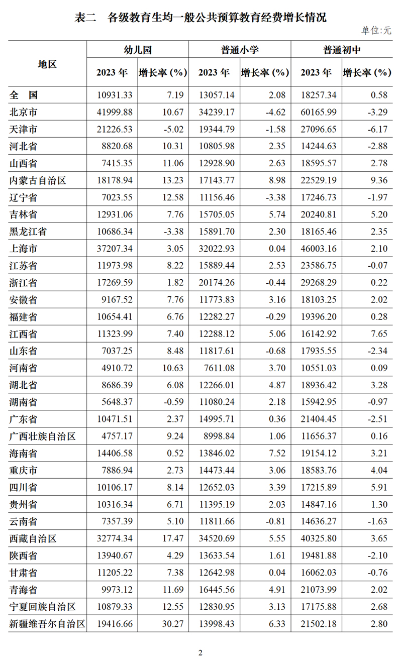 2023年全国教育经费执行情况统计公告