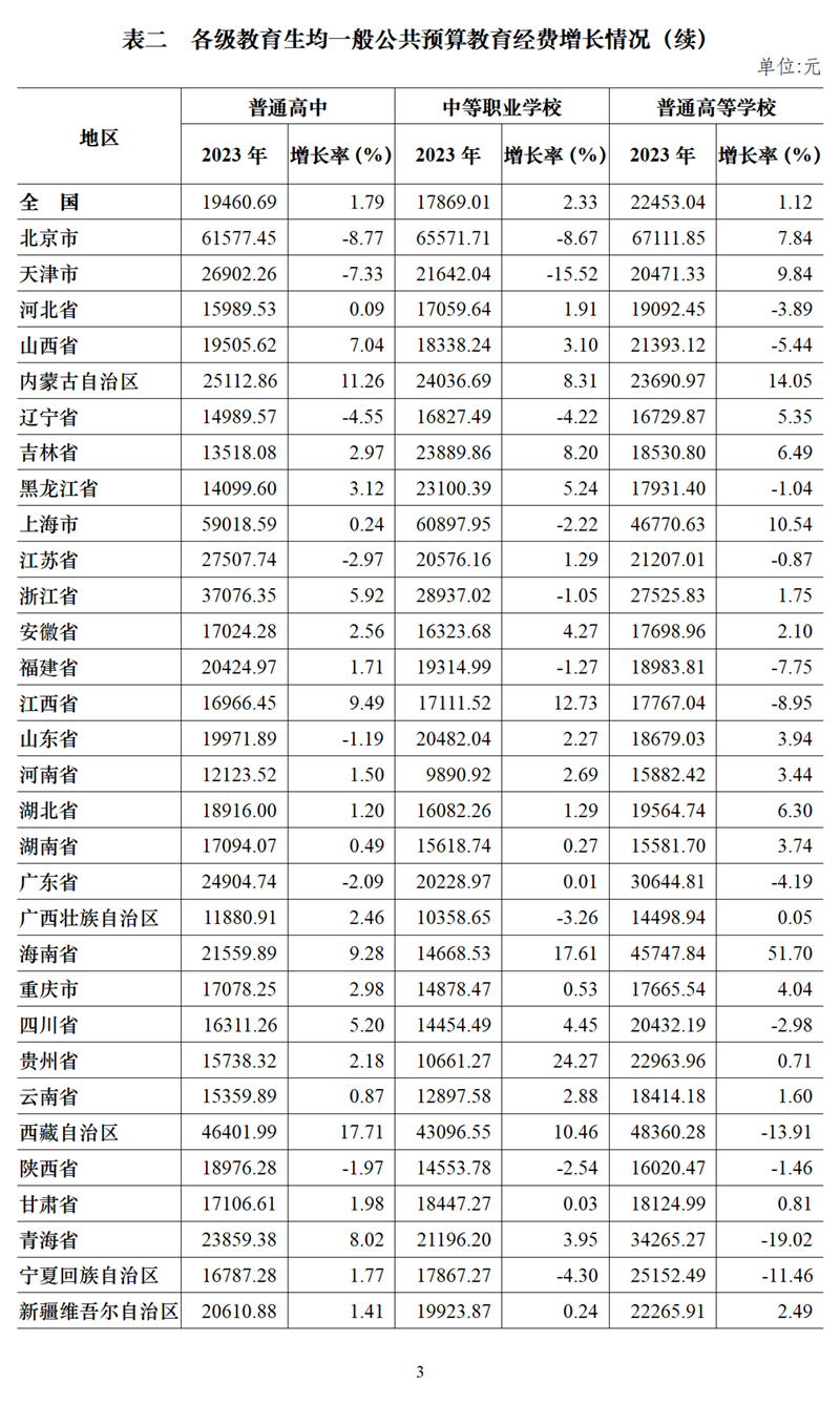 2023年全国教育经费执行情况统计公告