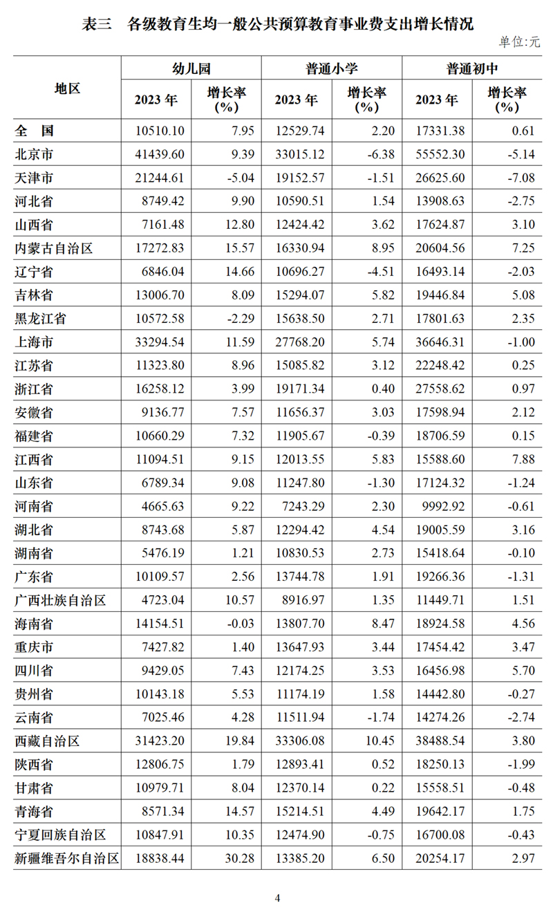 2023年全国教育经费执行情况统计公告