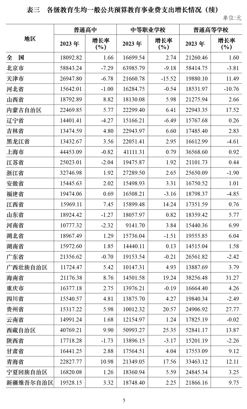 2023年全国教育经费执行情况统计公告