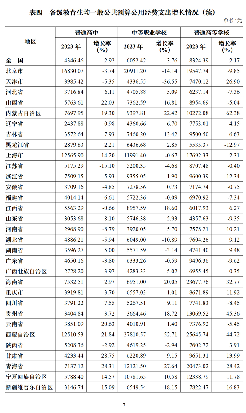 2023年全国教育经费执行情况统计公告