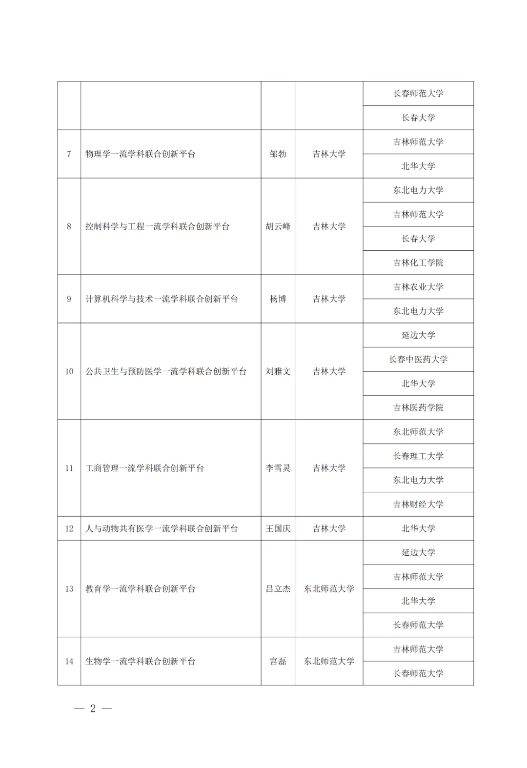 14所牵头高校获批！首批吉林省一流学科联合创新平台名单公布