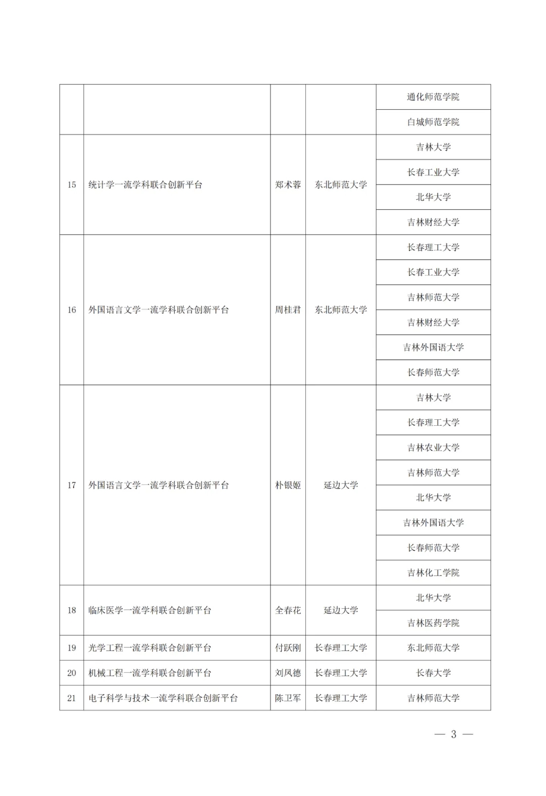 14所牵头高校获批！首批吉林省一流学科联合创新平台名单公布