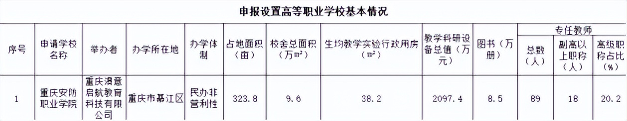 重庆拟申报设置重庆安防职业学院